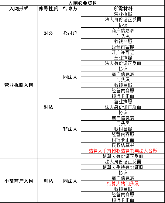 pos机申请资料