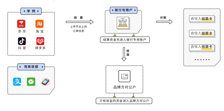 空中分账管理软件系统流程