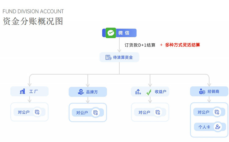 资金分账流程图 资金分账流程图