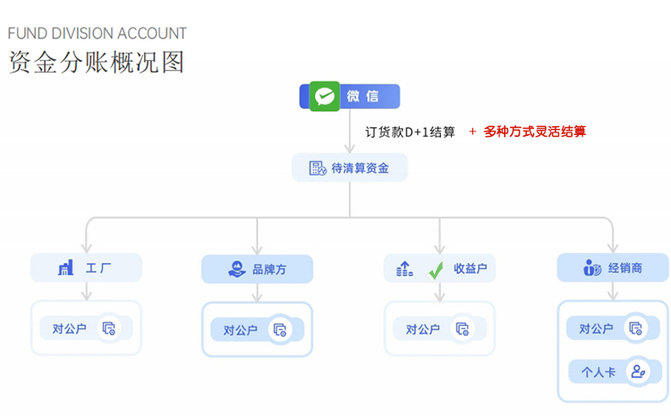 资金分账流程图